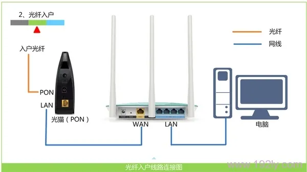 迅捷(FAST)FW323R路由器怎么设置