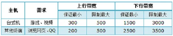 TP-Link TL-WR886N怎么设置限速(V2-V3)