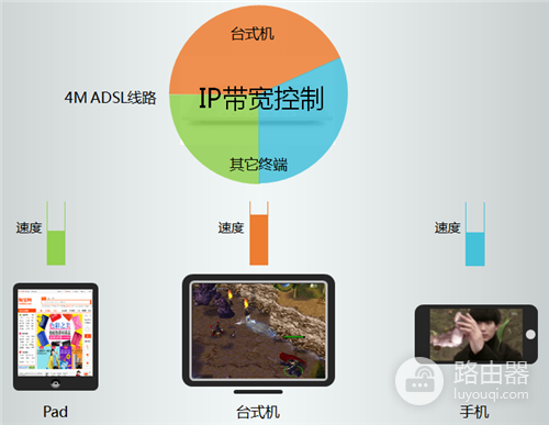 TP-Link TL-WR746N 无线路由器IP带宽控制功能分配带宽