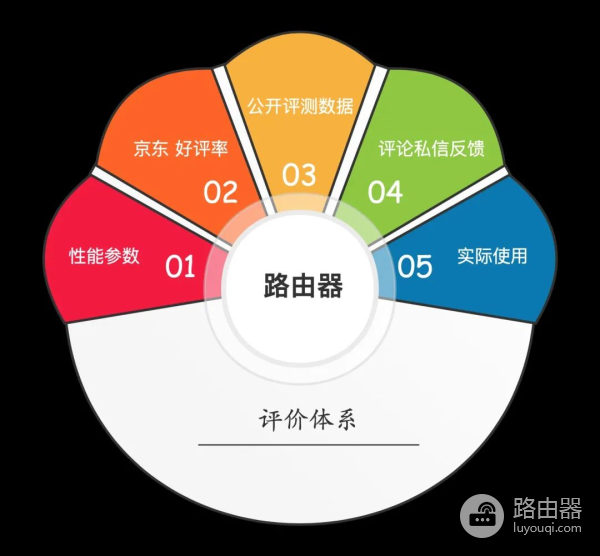 如何选购合适的路由器