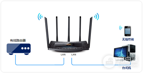TP-Link TL-WDR6510 V1 无线路由器当作无线交换机使用