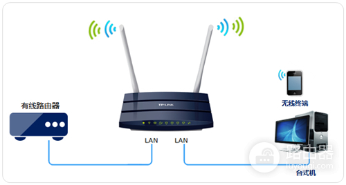 TP-Link TL-WDR1100 无线路由器当作无线交换机使用