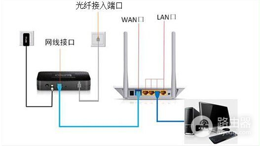 怎么从路由器上连接网线到电视机上