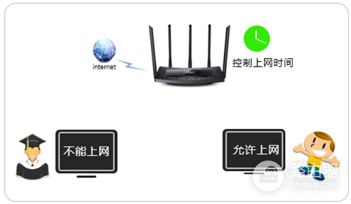 TP-Link TL-WDR6510 V1 无线路由器控制上网时间方法