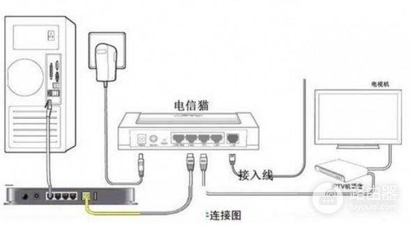 天翼网怎样接无线路由器