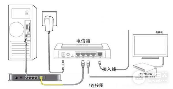 电信光纤的光猫怎么连接腾达无线路由器