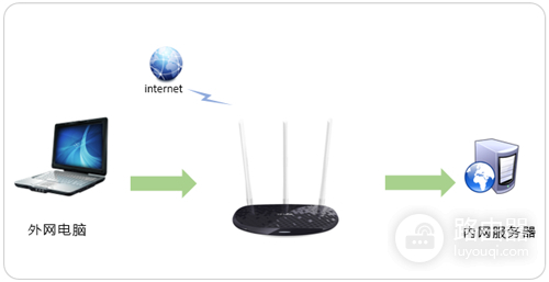 TP-Link TL-WR960N 无线路由器映射服务器到外网操作指南