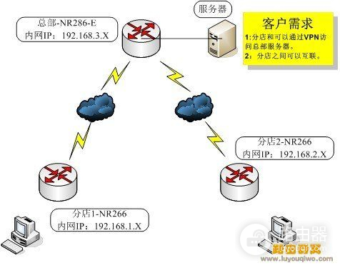 磊科路由器组网模式