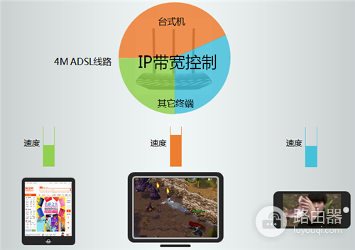 TP-Link TL-WR881N 无线路由器IP带宽控制功能分配带宽