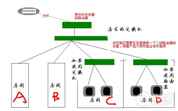 如何安装二级路由器