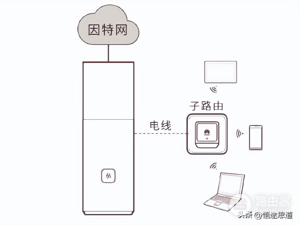 华为路由Q1与子路由器配对上网设置方法