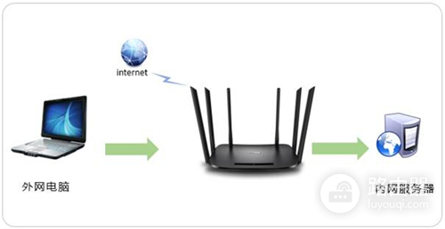 TP-Link TL-WDR7300 无线路由器映射服务器到外网设置