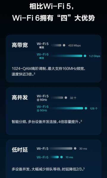 Fi6的路由器了吗