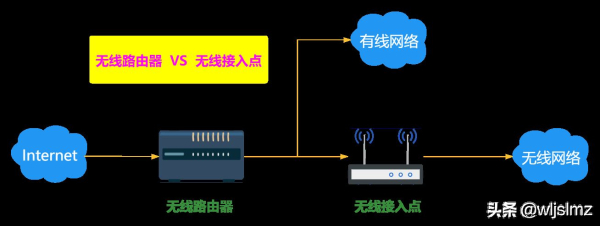无线接入点与无线路由器有啥区别