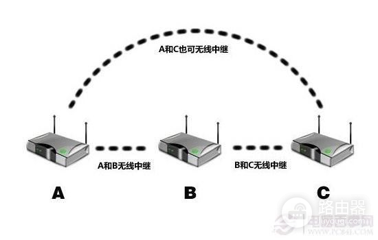 路由器中继是什么意思