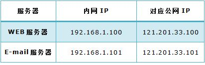怎么更改路由器网络nat类型
