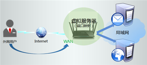 TP-Link TL-WDR7500 无线路由器端口映射设置指南