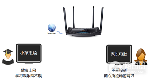 TP-Link TL-WDR5510 无线路由器家长控制管控小孩上网行为