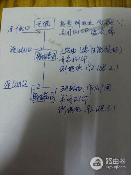 光猫下面的2台路由器如何设置