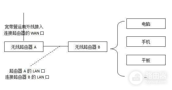 LINK路由器加交换机如何设置