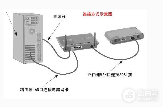 怎么设置路由器连接电脑上网