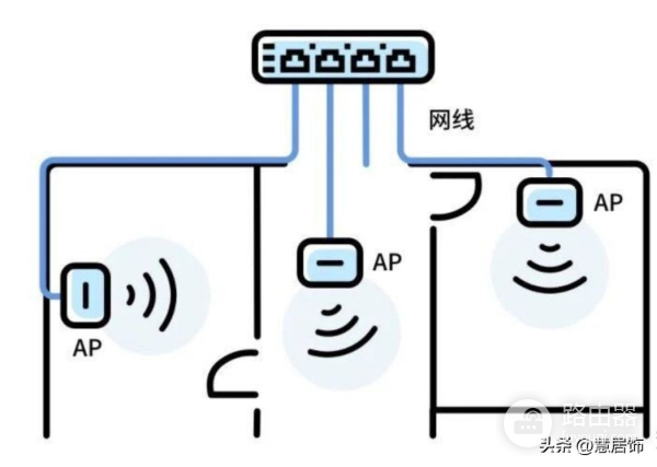 路由器的组网方案