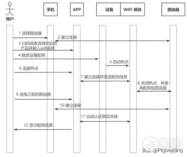 鸿蒙路由器智联组网