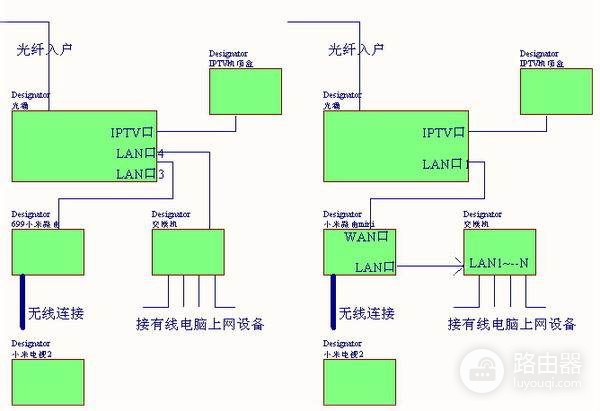 小米路由器跟电信的光猫怎么接