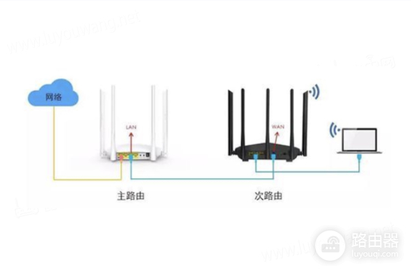 两个路由器的桥接方法