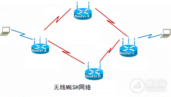 路由器无线mesh组网教程