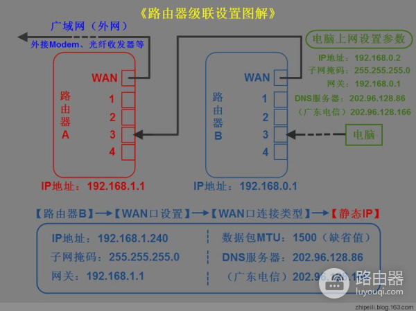 家庭多个路由器组网方案