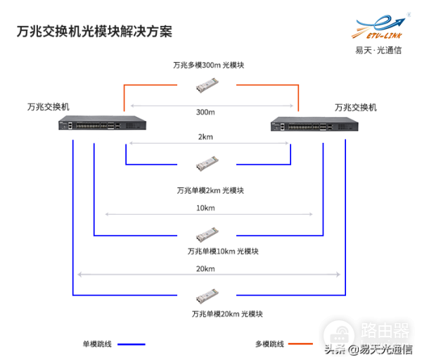 交换机与路由器的区别及光模块搭配方案