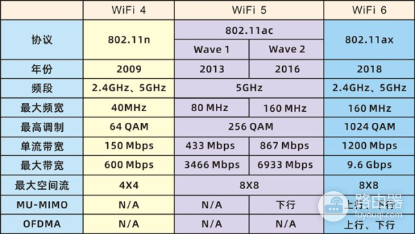 用了WiFi6路由器