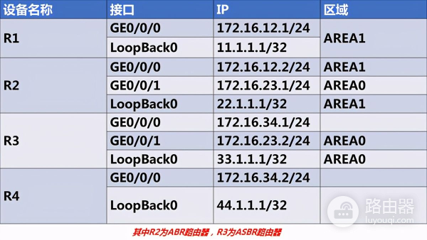 华为路由器OSPF的Stub, Totally Stub区域
