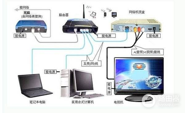 联通网络电视怎么通过路由器连接
