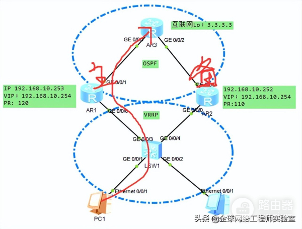 VRRP虚拟路由器冗余
