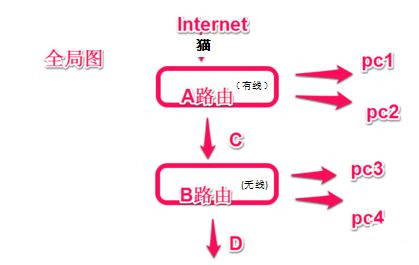 两个路由器连接后电脑无法上网
