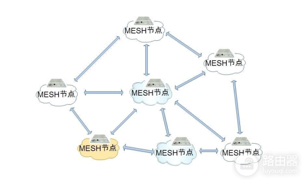 多路由器Mesh组网