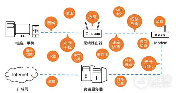 路由器总掉线怎么办